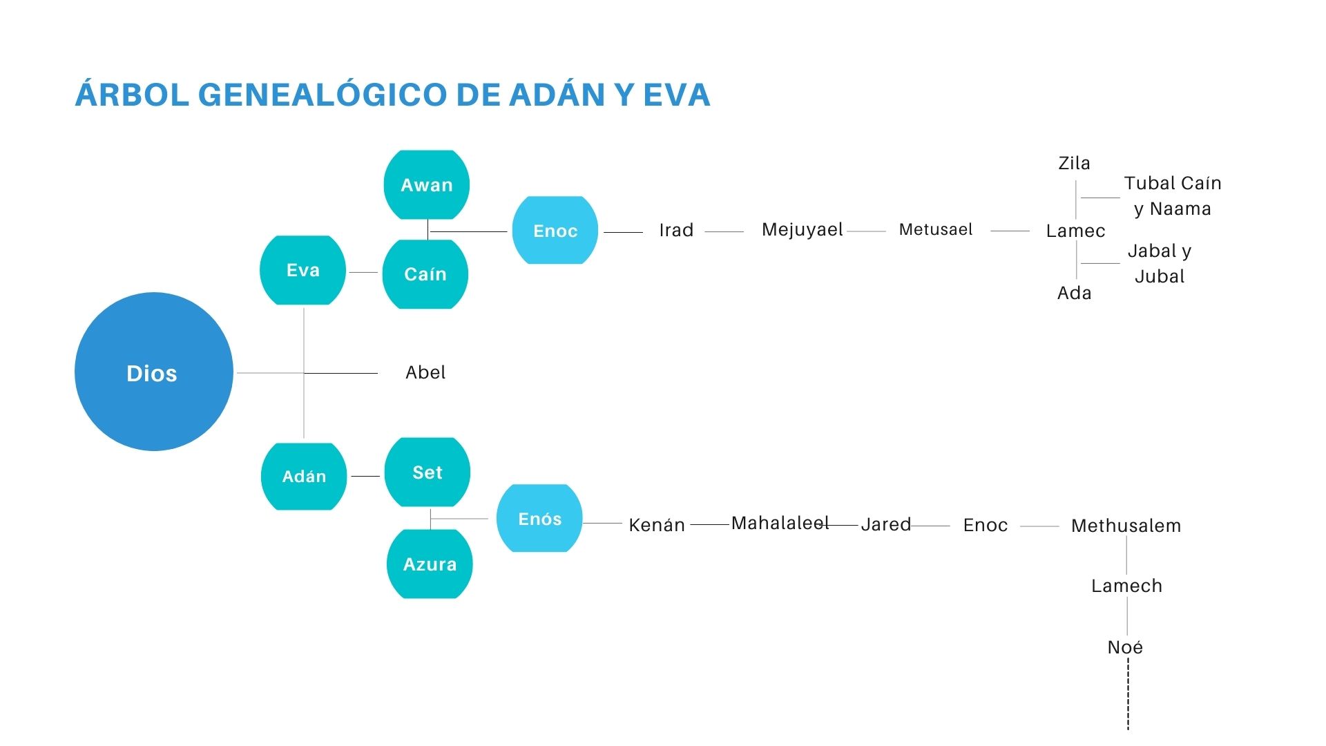 arbol genealogico de Adan y Eva